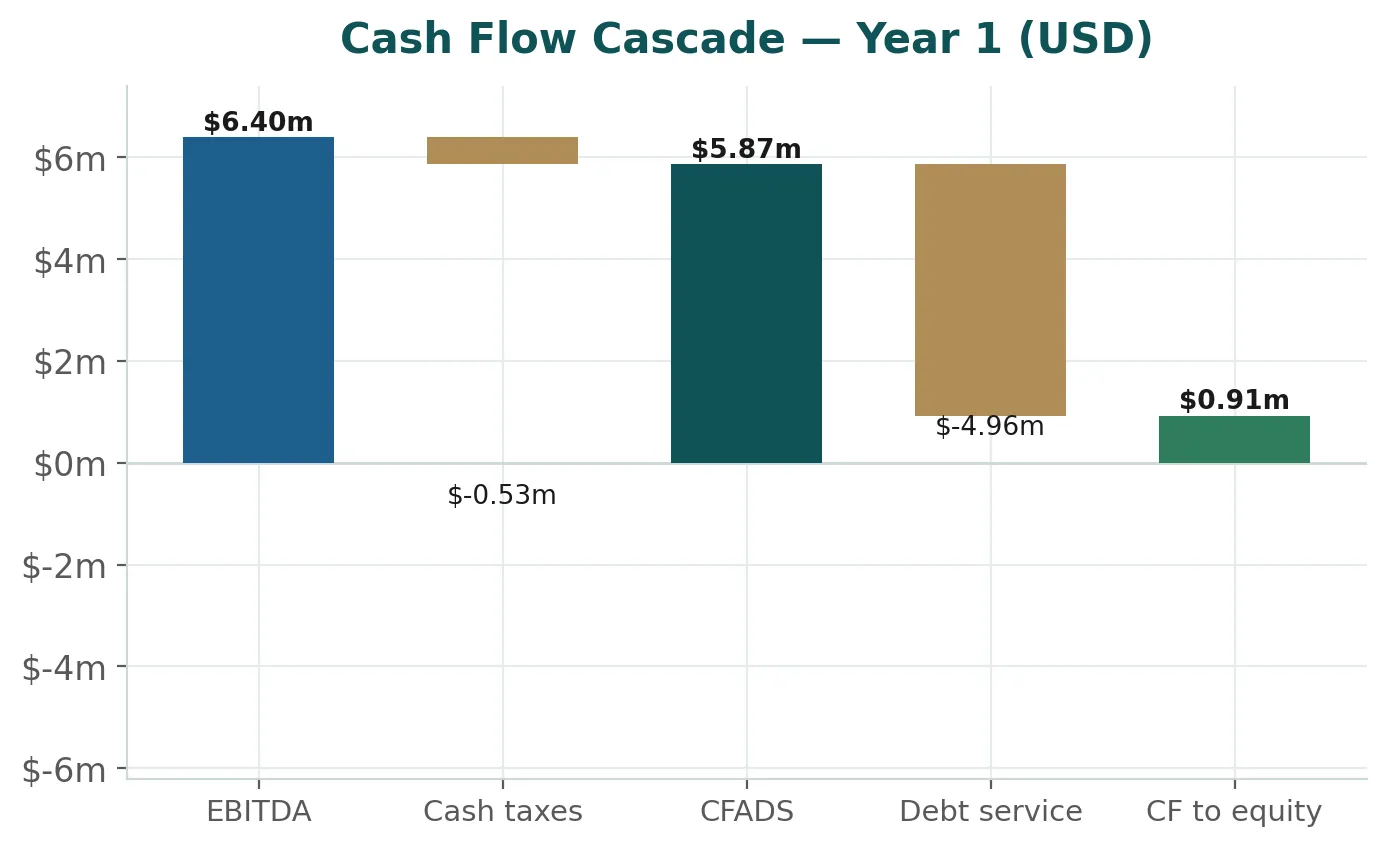 Cascade de trésorerie — EBITDA, CFADS, service de la dette, flux aux fonds propres
