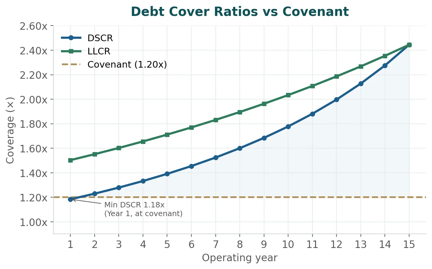 Ratios de couverture DSCR et LLCR face au covenant — modèle de financement de projet