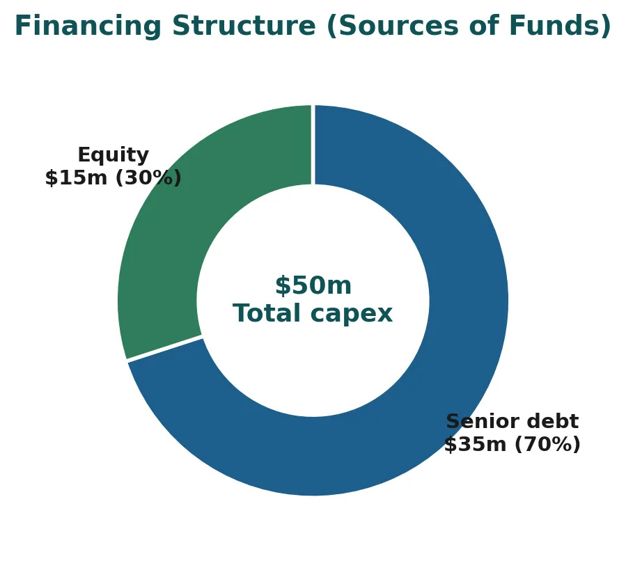 Structure de financement 70/30 dette senior et fonds propres — projet solaire